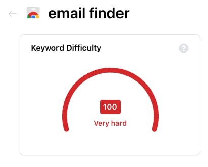 Keyword Difficulty